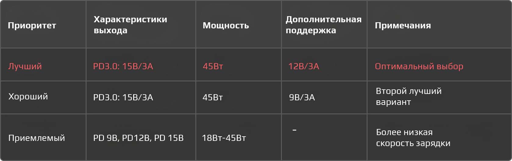Рекомендуемые параметры зарядки