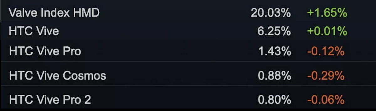 Перспективы VR для PC остаются туманными из-за снижения интереса со стороны Valve к этой сфере