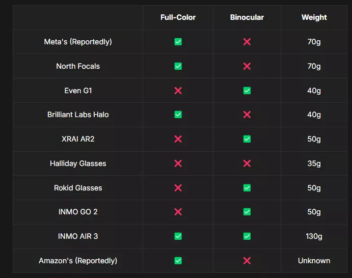 Рынок умных очков взрывается: кто сегодня в игре