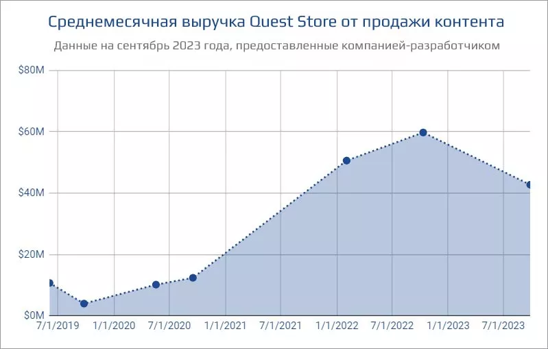 Среднемесячная выручка Quest Store от продажи контента