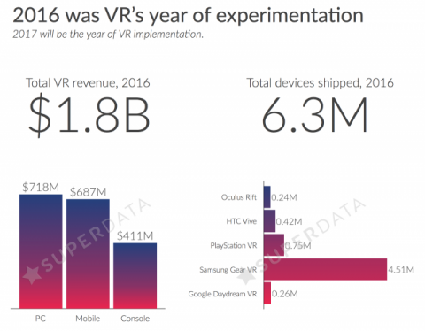 samsung-lidiruet-po-prodazham-vr-ustroystv